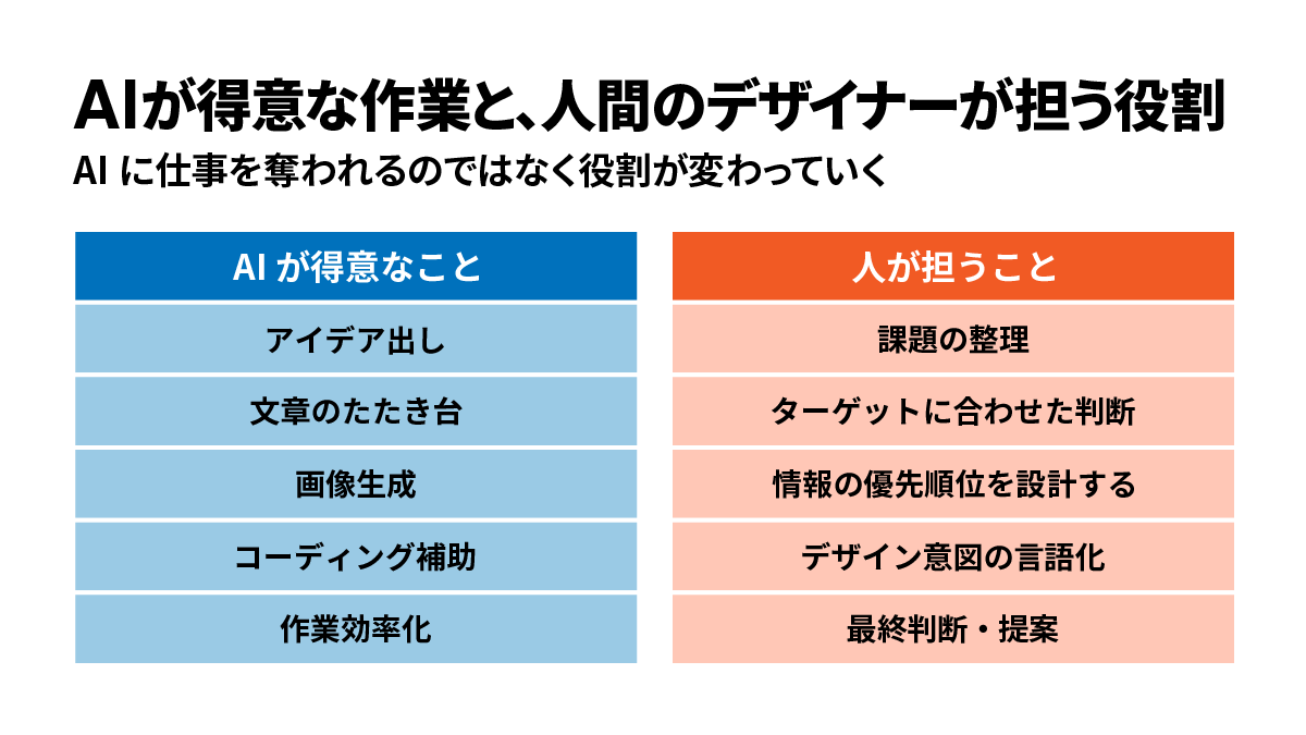 AIが得意な作業と人間のデザイナーが担う役割を比較した図。AIはアイデア出しや文章のたたき台、画像生成、コーディング補助、作業効率化を得意とし、人間は課題整理やターゲットに合わせた判断、情報設計、デザイン意図の言語化、最終判断と提案を担うことを示している。