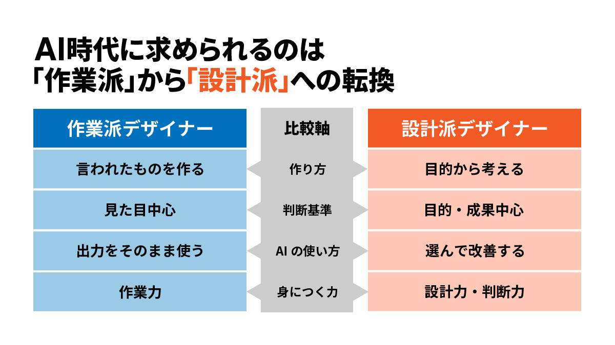 AI時代に求められるデザイナー像が作業派から設計派へ変化していることを示す比較図。作業派デザイナーは言われたものを作る、見た目中心、AIの出力をそのまま使う、作業力が中心であるのに対し、設計派デザイナーは目的から考え、目的や成果を基準に判断し、AIの出力を選んで改善し、設計力と判断力を身につけることを示している。