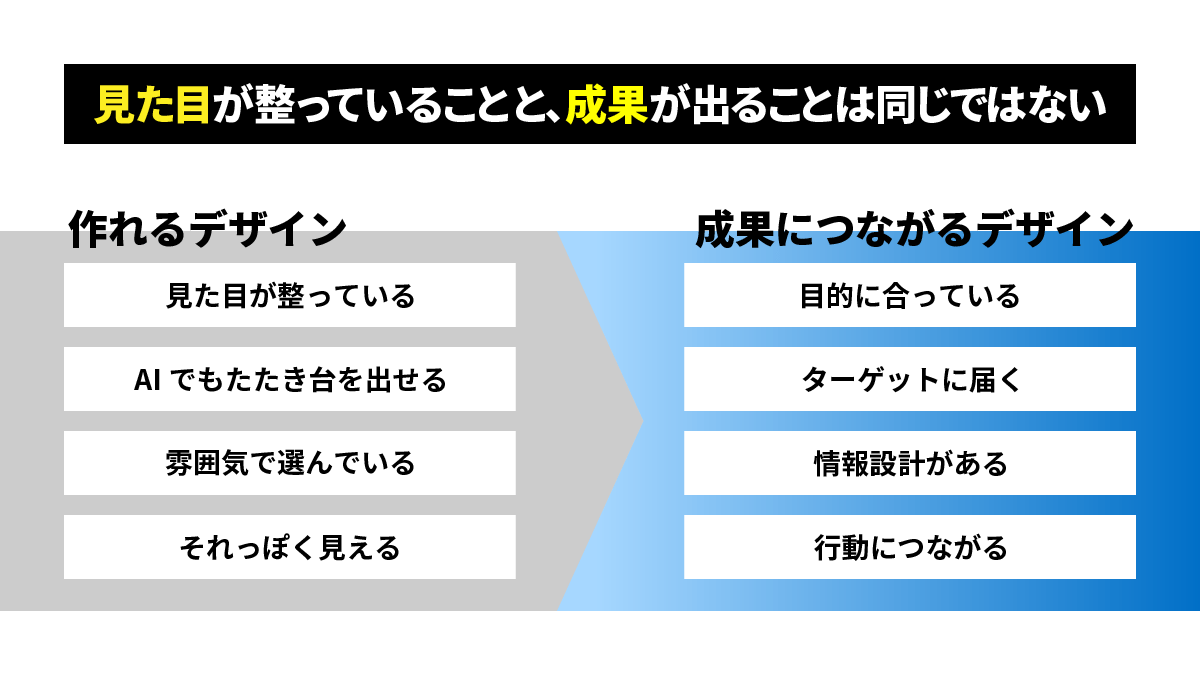 「作れるデザイン」と「成果につながるデザイン」の違いを比較した図。見た目が整っている、AIでもたたき台を出せる、雰囲気で選んでいる、それっぽく見えるデザインに対し、成果につながるデザインは目的に合っている、ターゲットに届く、情報設計がある、行動につながることを示している。