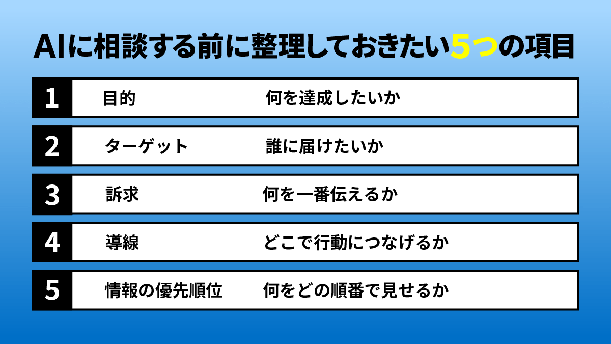 AIに相談する前に整理しておきたい5つの項目を示した図。目的、ターゲット、訴求、導線、情報の優先順位を整理することで、AIへの指示を具体的にできることを表している。