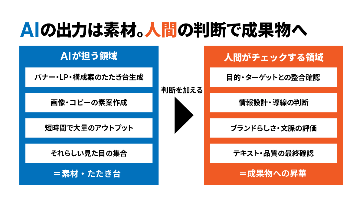 AIが担う領域と人間がチェックする領域を比較した図。AIはバナーやLP、構成案のたたき台生成、画像やコピーの素案作成、短時間での大量アウトプット、それらしい見た目の整合を担い、人間は目的やターゲットとの整合確認、情報設計や導線の判断、ブランドらしさや文脈の評価、テキストや品質の最終確認を行うことを示している。