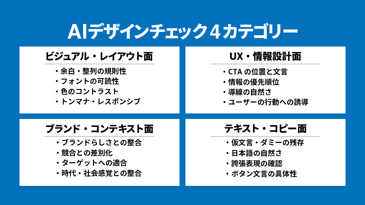 AIで作ったデザインをチェックする4つの視点を示した図。ビジュアル・レイアウト面、UX・情報設計面、ブランド・コンテキスト面、テキスト・コピー面の4カテゴリに分けて、余白や整列、CTA、情報の優先順位、ブランドらしさ、競合との差別化、日本語の自然さ、誇張表現の確認などを整理している。