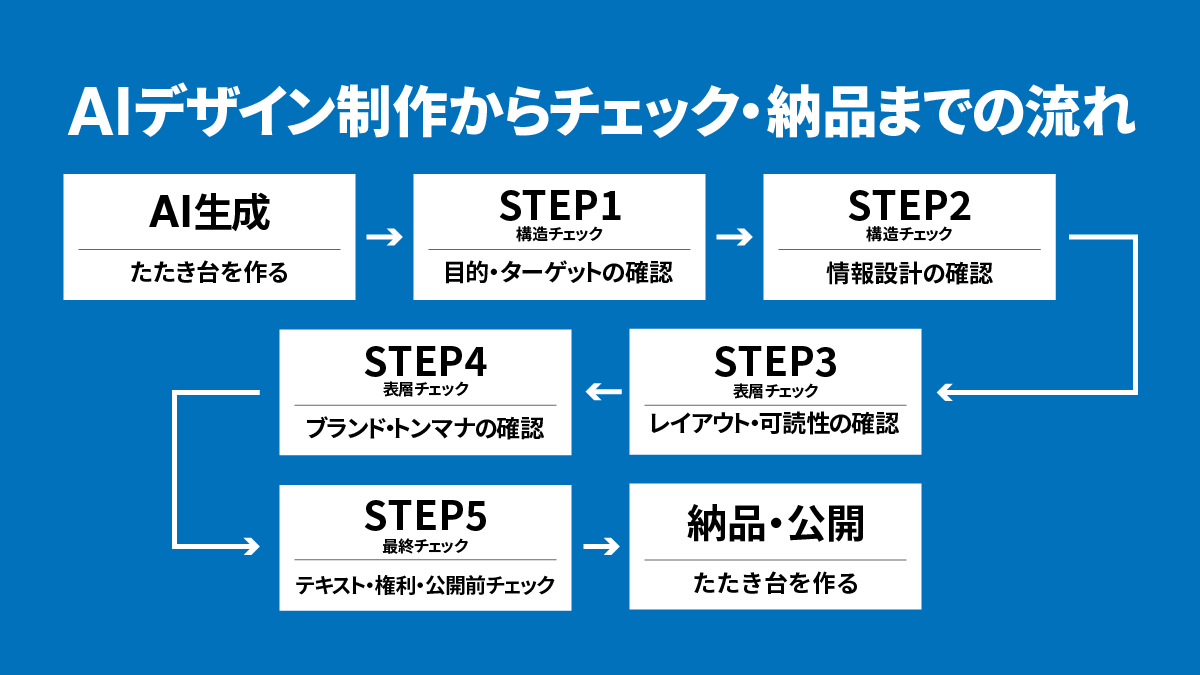 AIデザイン制作からチェック、納品までの流れを示した図。AI生成でたたき台を作り、目的とターゲットの確認、情報設計の確認、レイアウトと可読性の確認、ブランドとトンマナの確認、テキストや権利の公開前チェックを経て、納品・公開へ進む流れを表している。