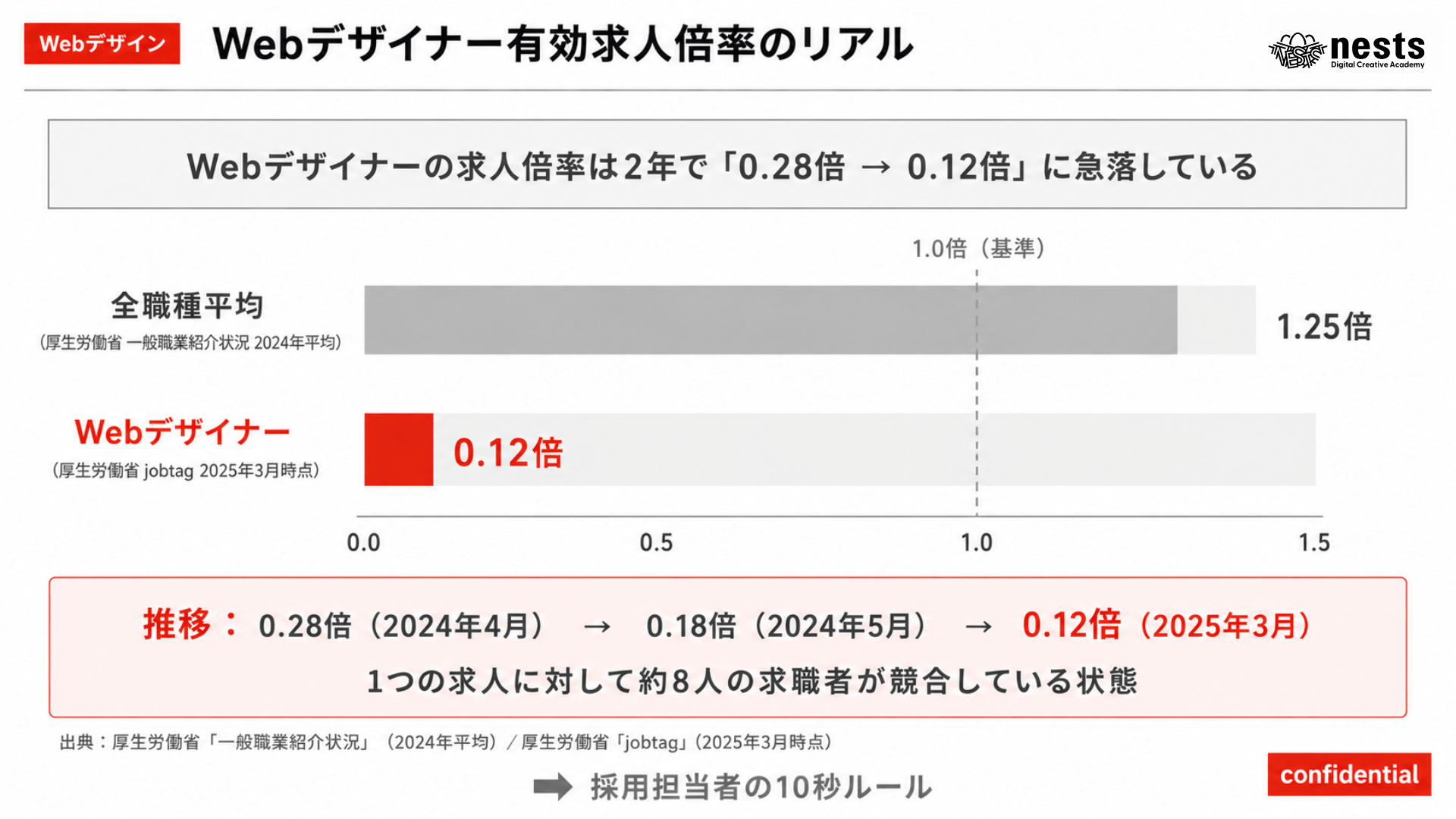 Webデザイナーの有効求人倍率が低下している現状を示したセミナー資料
