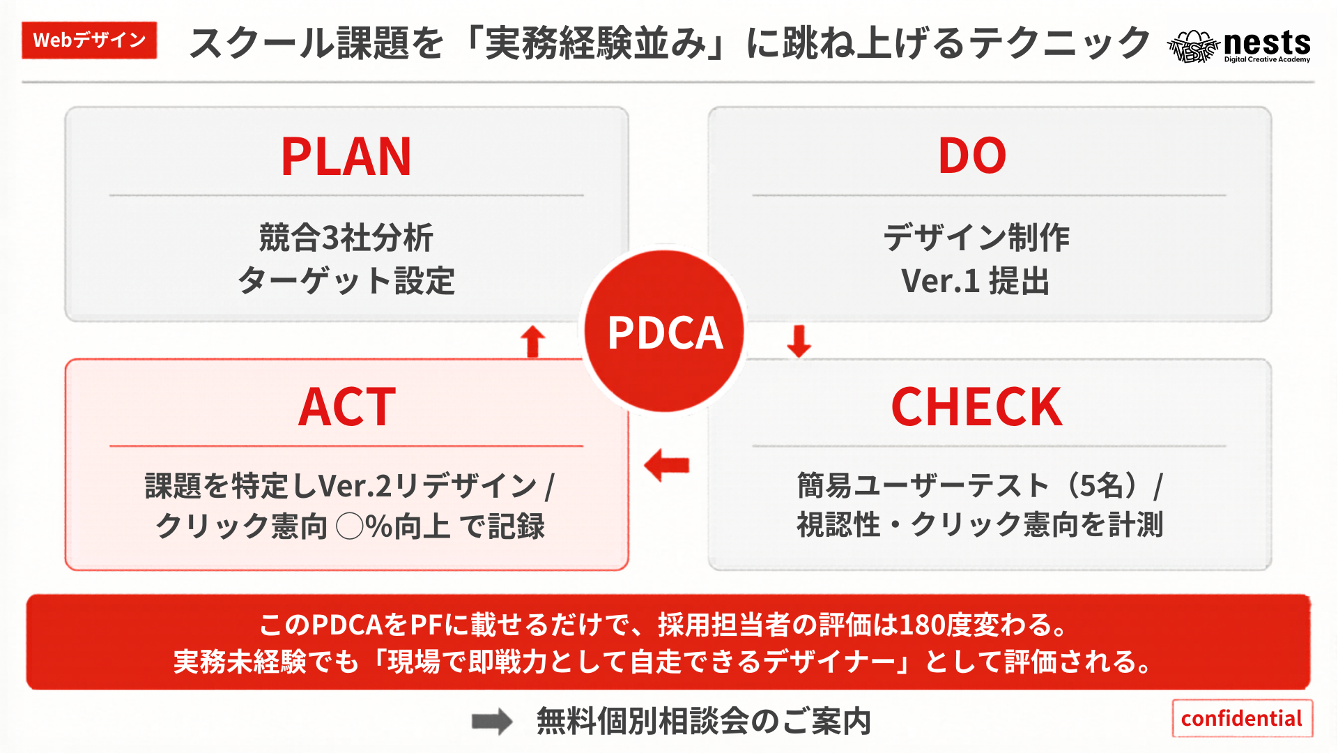 スクール課題を実務経験に近いポートフォリオへ引き上げるPDCAの流れを解説したセミナー資料