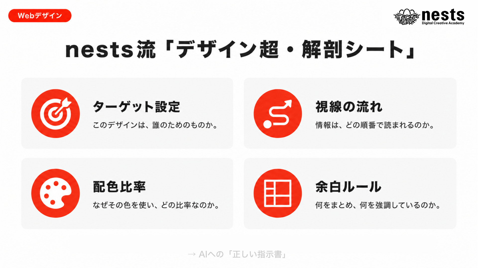ターゲット設定・視線の流れ・配色比率・余白ルールの4項目からなるnests流デザイン超・解剖シートを示すスライド