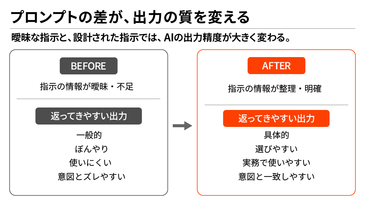 曖昧な指示とAIへの設計された指示で、出力の質にどれだけ差が出るかを比較したBefore/Afterの図