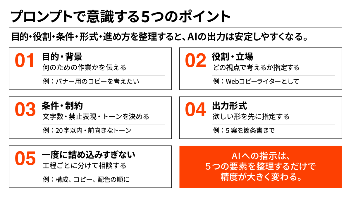 プロンプトで意識する5つのポイント（目的・背景、役割・立場、条件・制約、出力形式、一度に詰め込みすぎない）を示す図