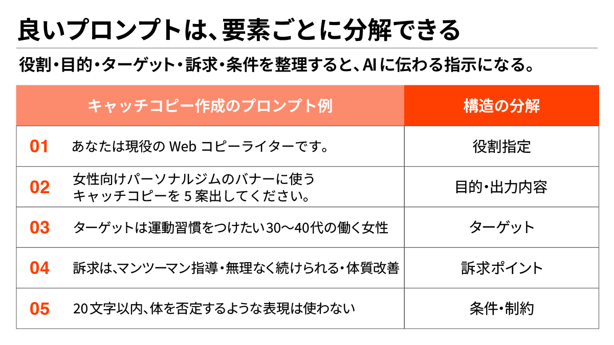 AIとの対話を重ねて精度を上げる5つのステップ（まず聞く、出力を確認、違和感を言語化、追加指示、実務に近づける）を示す図