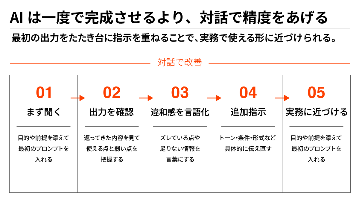 キャッチコピー作成のプロンプト例を役割・目的・ターゲット・訴求・条件の要素ごとに分解して示した表