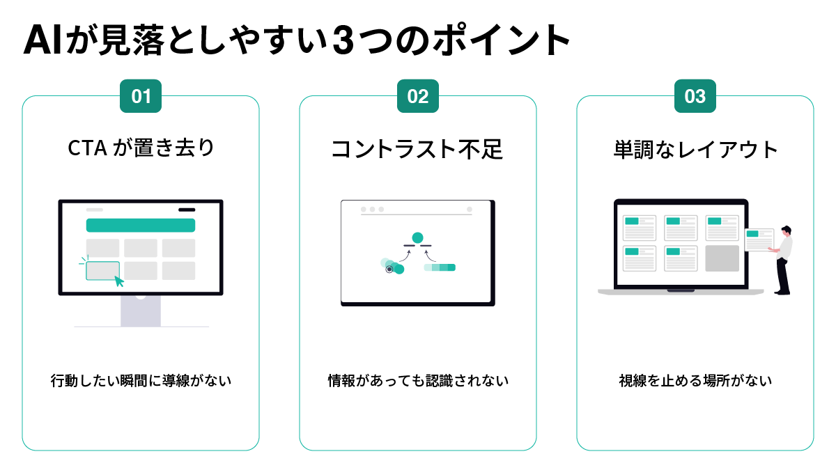 AIが見落としやすい3つのポイント(CTAが置き去り・コントラスト不足・単調なレイアウト)を示した図解