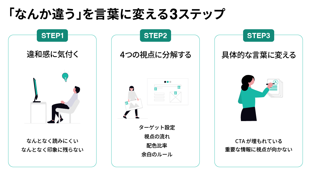 「なんか違う」を言葉に変える3ステップ(違和感に気付く・4つの視点に分解する・具体的な言葉に変える)を示した図解
