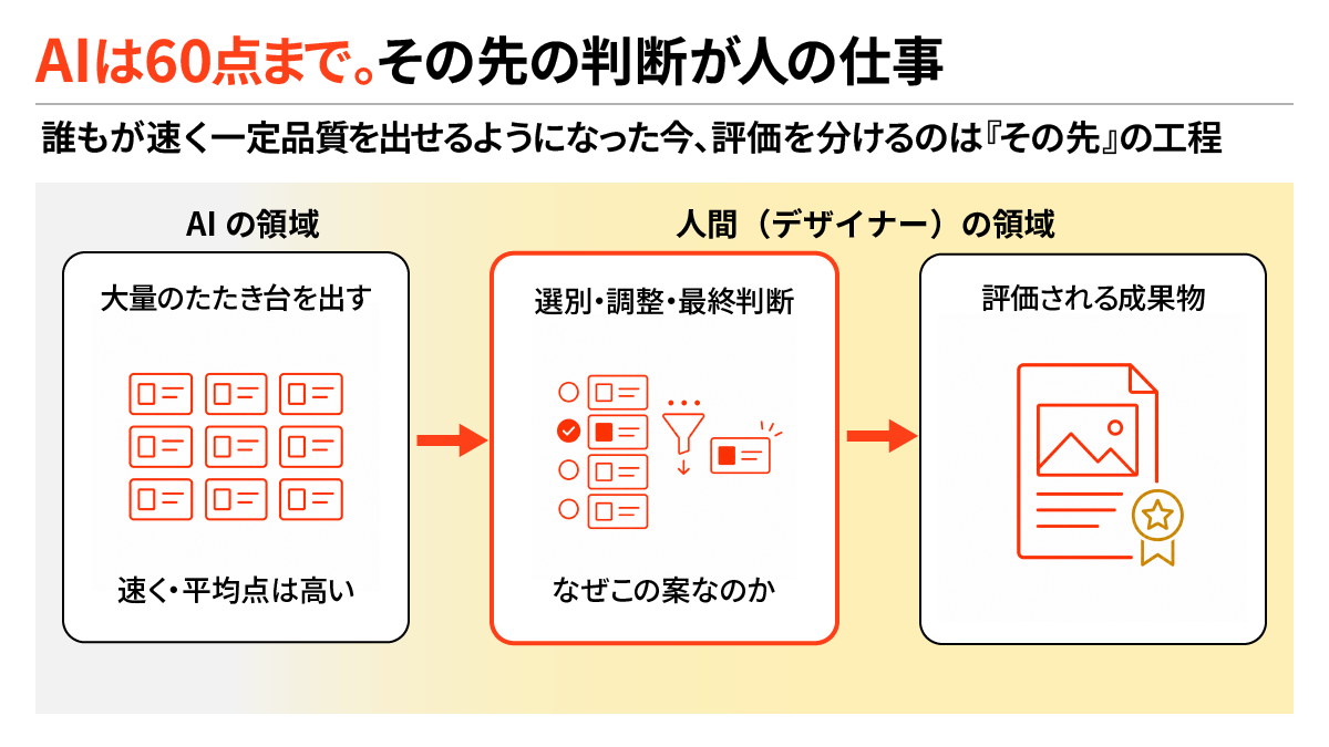 AIが大量のたたき台を出し、選別・調整・最終判断を人間が担う工程を対比した図