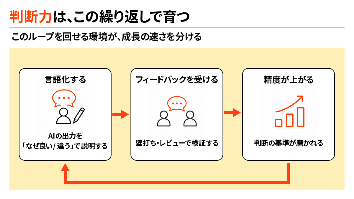 言語化・フィードバック・精度向上をくり返して判断力が育つ循環を示した図