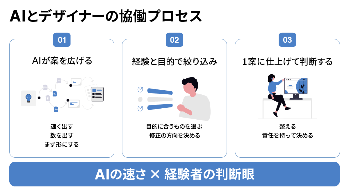 AIが案を広げ、経験者が目的に合う案を絞り込み、仕上げと最終判断を担うという、AIとデザイナーの協働プロセスを示した図