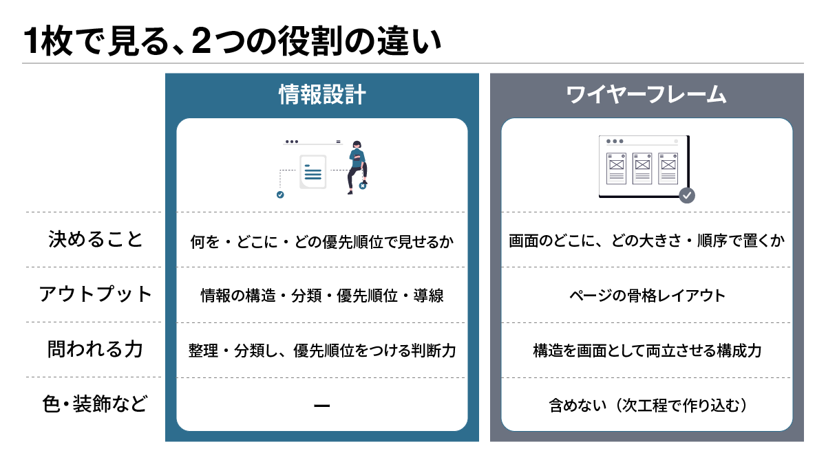 情報設計・ワイヤーフレーム・デザインカンプの3つの工程を順番に並べ、それぞれの役割を示したフロー図