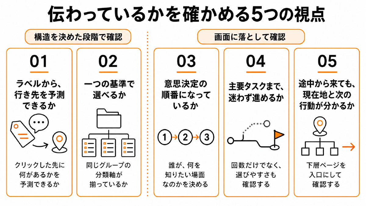 情報設計が伝わっているかを確かめる5つの視点を、構造を決めた段階と画面に落とした段階の2つに分けて並べた図