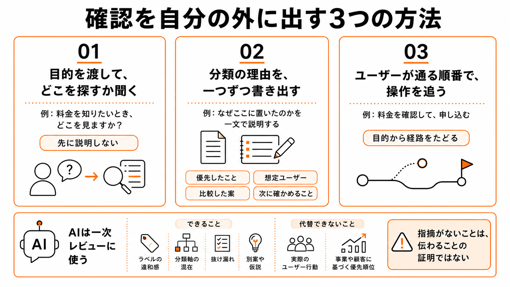 情報設計の確認を第三者に出す3つの方法と、AIに任せられる範囲・任せられない範囲を示した図