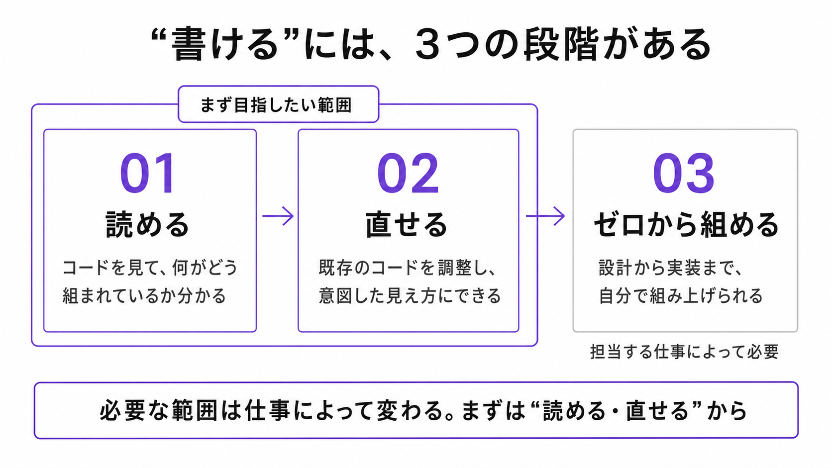 「コードが書ける」を読める・直せる・ゼロから組めるの3段階に分け、デザイナーがまず目指す範囲を示した図