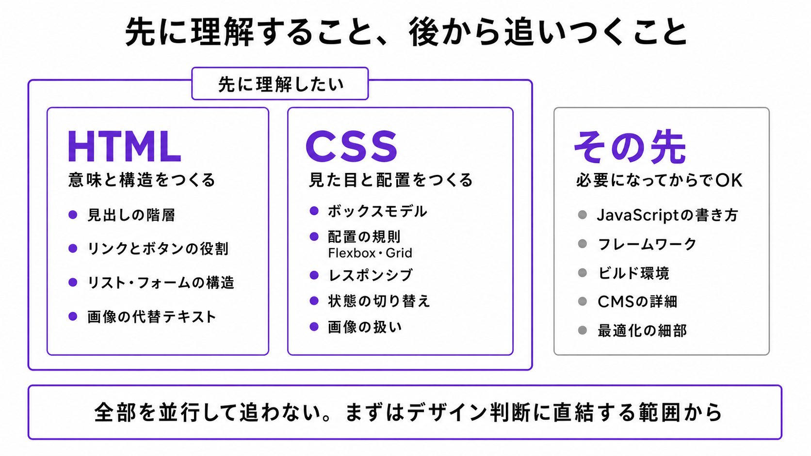 デザイナーが先に理解したいHTMLとCSSの項目と、後から追いつけばよい項目を3列で整理した図