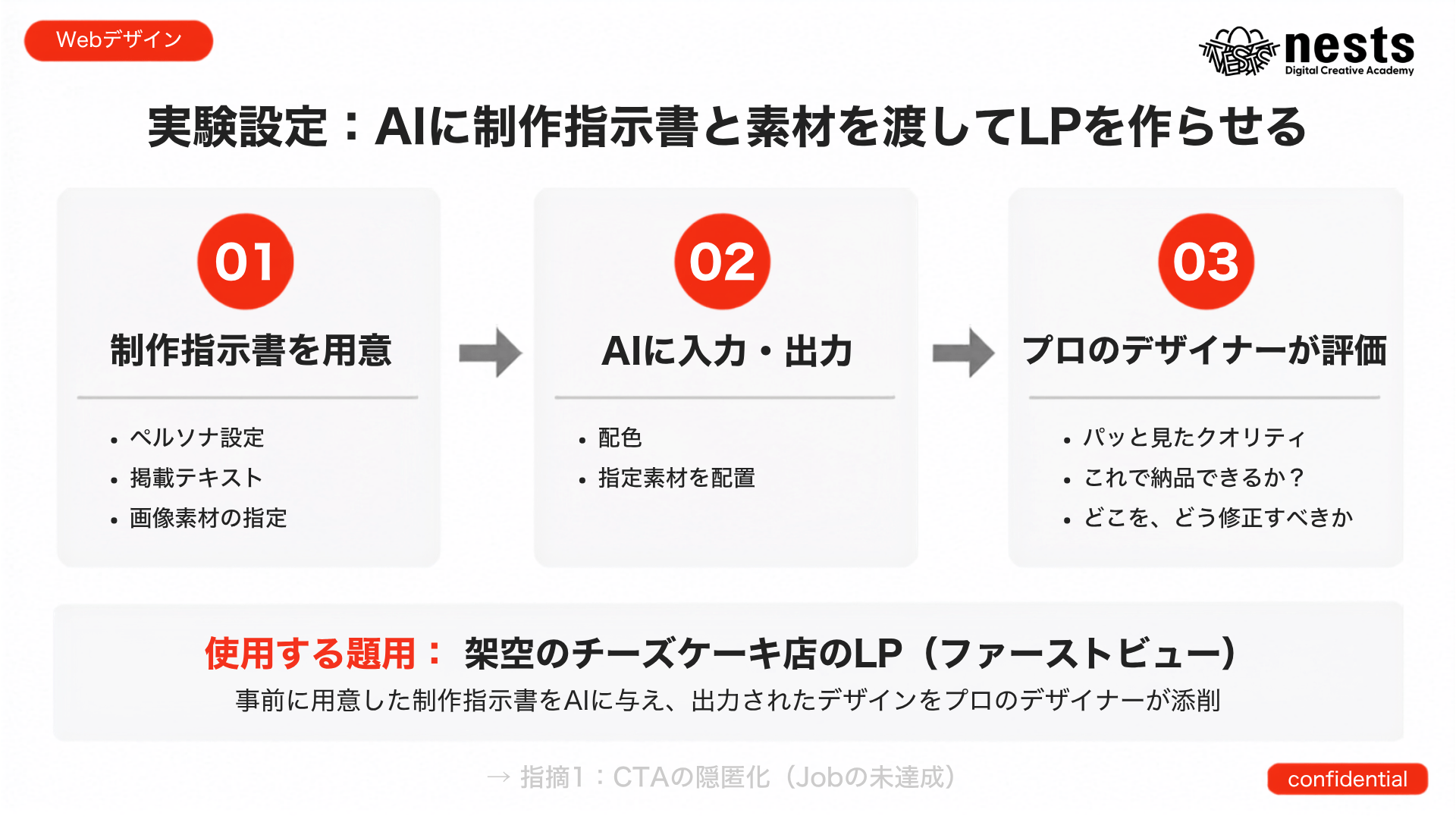 制作指示書を用意し、AIに入力・出力させ、プロのデザイナーが評価するという3ステップの実験設定を示すスライド