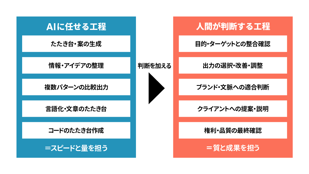 AIに任せる工程（たたき台生成・情報整理・比較出力・言語化・コード作成など）と、人間が判断する工程（目的整合・出力の選択改善・提案・最終確認など）を対比した図