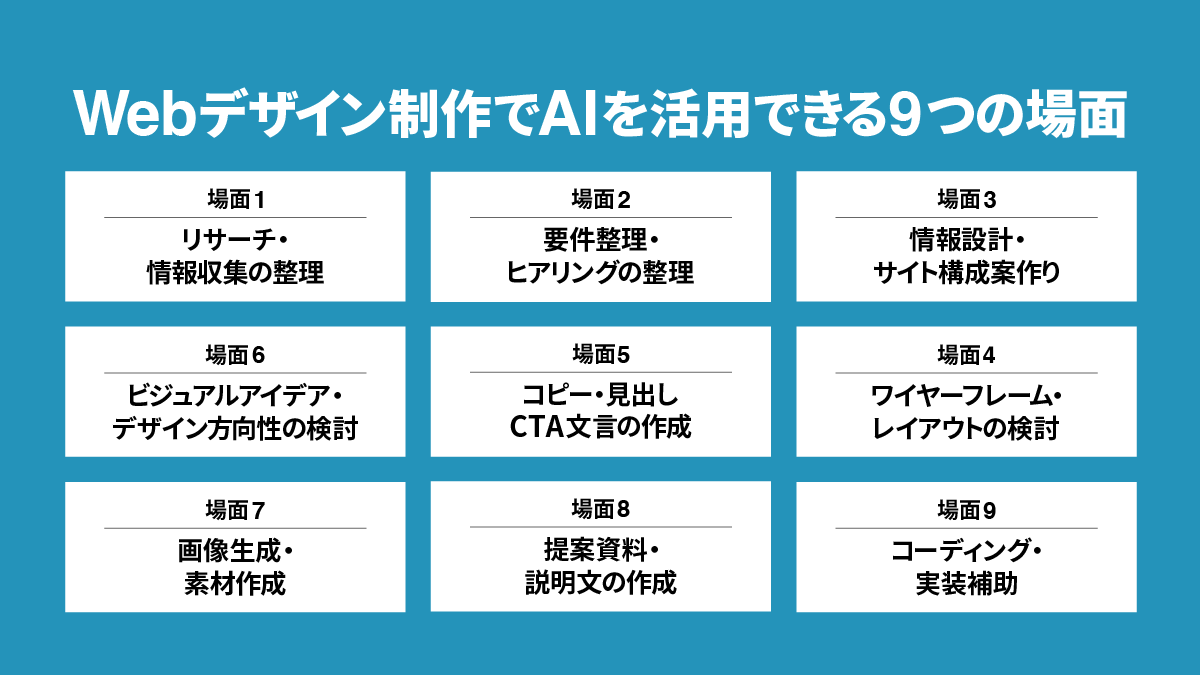 Webデザイン制作でAIを活用できる9つの場面（リサーチ、要件整理、情報設計、ワイヤーフレーム、コピー作成、ビジュアル検討、画像生成、提案資料作成、コーディング補助）の一覧図