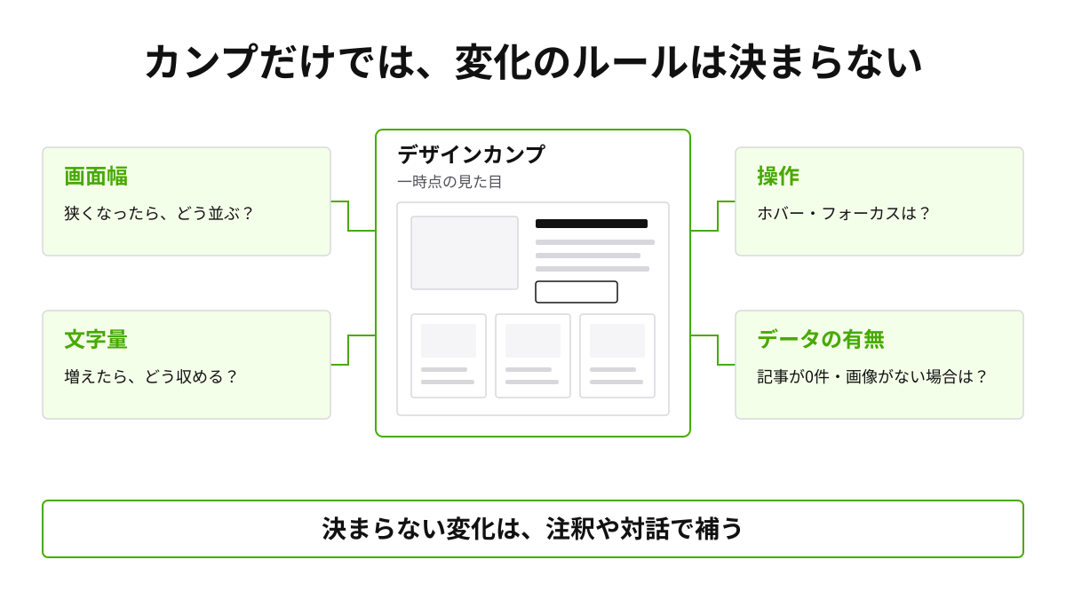 デザインカンプを中心に置き、画面幅・文字量・操作・データの有無という4つの変化がカンプだけでは決まらないことを示した図