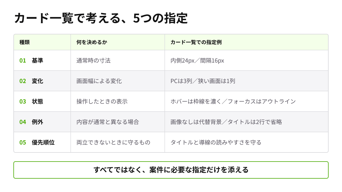 カード一覧を題材に、基準・変化・状態・例外・優先順位の5つの指定と、それぞれの指定例を並べた表