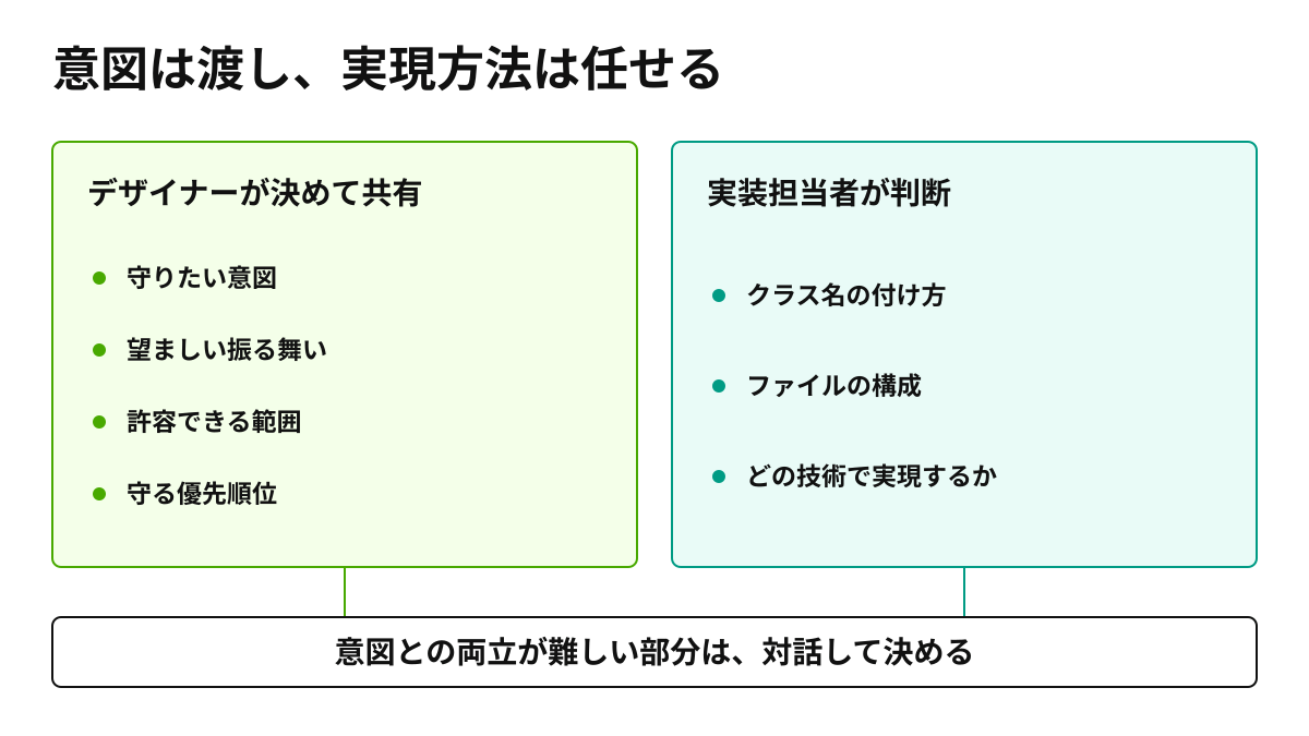 デザイナーが決めて共有する範囲と実装担当者が判断する範囲を2列で対比し、両立が難しい部分は対話して決めることを示した図