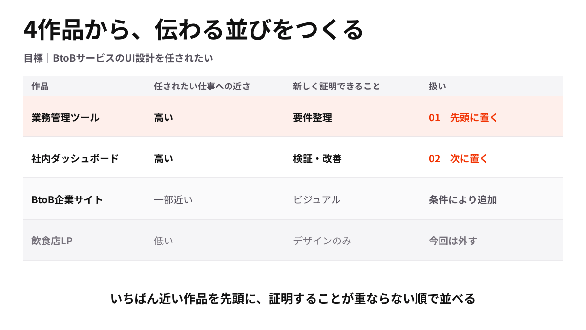 4つの作品を、任されたい仕事への近さと新しく証明できることで比較し、掲載する順番を決めた表