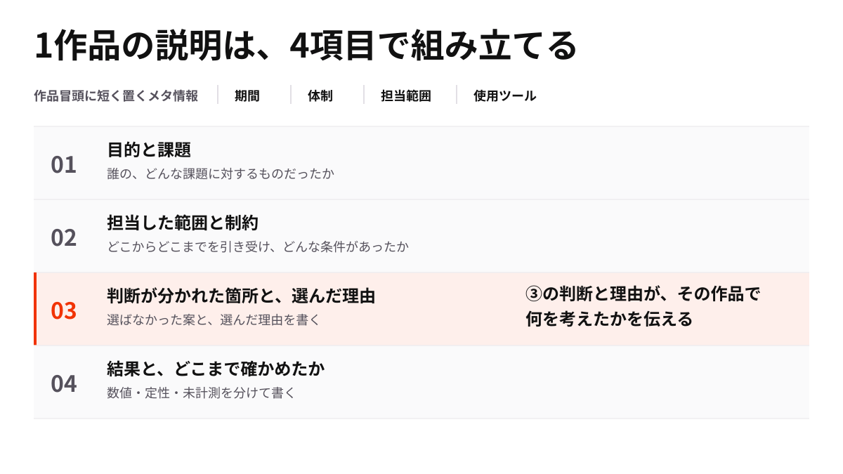 1作品の説明に書く4項目と、作品の冒頭に短く置くメタ情報を並べた図